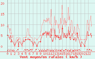 Courbe de la force du vent pour Pleucadeuc (56)