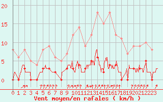 Courbe de la force du vent pour Chamonix-Mont-Blanc (74)