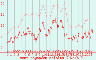 Courbe de la force du vent pour Nmes - Courbessac (30)