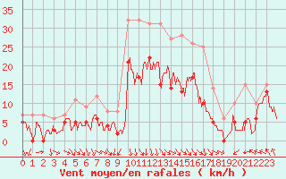 Courbe de la force du vent pour Orange (84)