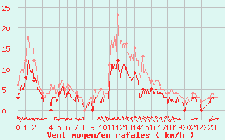 Courbe de la force du vent pour Charleville-Mzires (08)