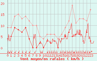 Courbe de la force du vent pour Montlimar (26)