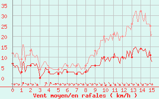 Courbe de la force du vent pour Castelnaudary (11)