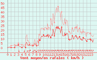 Courbe de la force du vent pour Montrieux-en-Sologne (41)