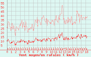 Courbe de la force du vent pour Villar-d