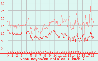 Courbe de la force du vent pour Thnezay (79)