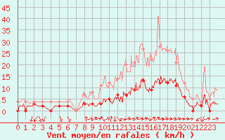 Courbe de la force du vent pour Aix-en-Provence (13)