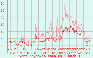 Courbe de la force du vent pour Pujaut (30)