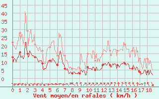 Courbe de la force du vent pour Villeneuve-sur-Lot (47)