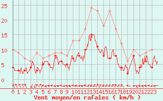 Courbe de la force du vent pour Mont-de-Marsan (40)