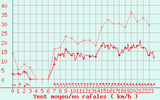 Courbe de la force du vent pour La Roche-sur-Yon (85)