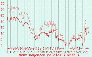 Courbe de la force du vent pour Roanne (42)