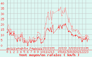 Courbe de la force du vent pour Aubenas - Lanas (07)