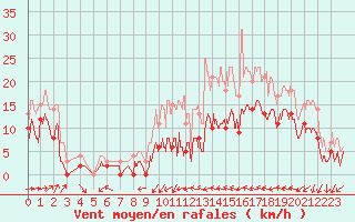 Courbe de la force du vent pour Le Luc - Cannet des Maures (83)