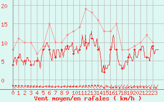 Courbe de la force du vent pour La Roche-sur-Yon (85)