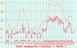 Courbe de la force du vent pour Saint-Girons (09)