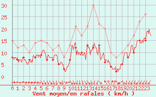 Courbe de la force du vent pour Le Talut - Belle-Ile (56)