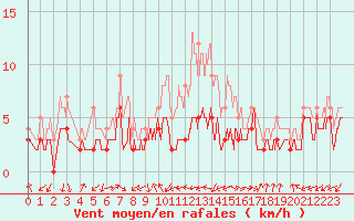 Courbe de la force du vent pour Bergerac (24)