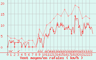 Courbe de la force du vent pour Creil (60)