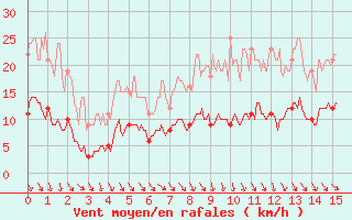 Courbe de la force du vent pour Chargey-les-Gray (70)