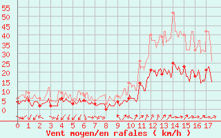 Courbe de la force du vent pour Saint Jean - Saint Nicolas (05)