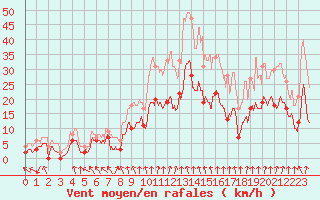 Courbe de la force du vent pour Mcon (71)