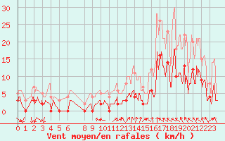 Courbe de la force du vent pour Villefranche-de-Rouergue (12)