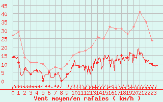 Courbe de la force du vent pour Gourdon (46)