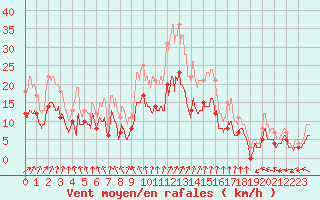 Courbe de la force du vent pour Niort (79)