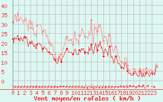 Courbe de la force du vent pour Bergerac (24)