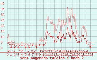 Courbe de la force du vent pour Lus-la-Croix-Haute (26)