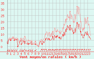 Courbe de la force du vent pour Aubenas - Lanas (07)