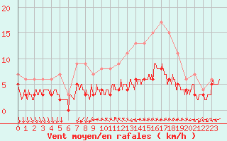 Courbe de la force du vent pour Chartres (28)