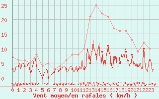 Courbe de la force du vent pour Mont-de-Marsan (40)