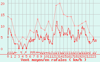 Courbe de la force du vent pour Ambrieu (01)