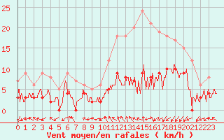 Courbe de la force du vent pour Paray-le-Monial - St-Yan (71)