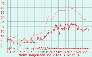 Courbe de la force du vent pour Tours (37)