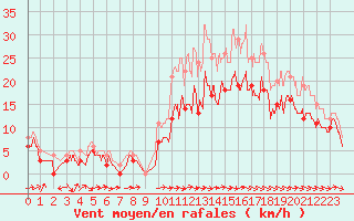 Courbe de la force du vent pour Cognac (16)