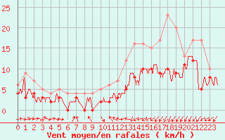 Courbe de la force du vent pour Lille (59)