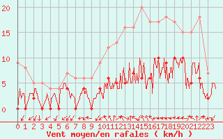 Courbe de la force du vent pour Aubenas - Lanas (07)