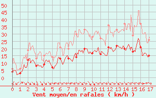 Courbe de la force du vent pour Alpuech (12)