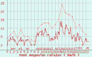 Courbe de la force du vent pour Montlimar (26)