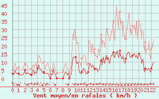 Courbe de la force du vent pour Ristolas - La Monta (05)