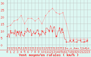 Courbe de la force du vent pour Vichy (03)