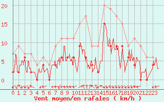 Courbe de la force du vent pour Grenoble/agglo Le Versoud (38)