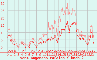 Courbe de la force du vent pour Nevers (58)