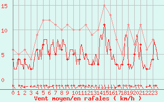 Courbe de la force du vent pour Chambry / Aix-Les-Bains (73)