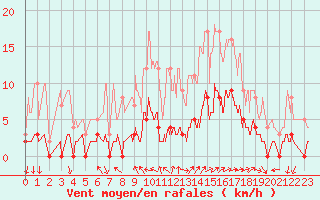 Courbe de la force du vent pour Aix-en-Provence (13)