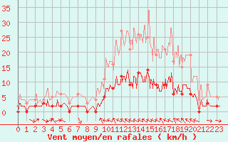 Courbe de la force du vent pour La Faurie (05)