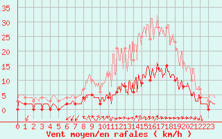 Courbe de la force du vent pour Aix-en-Provence (13)